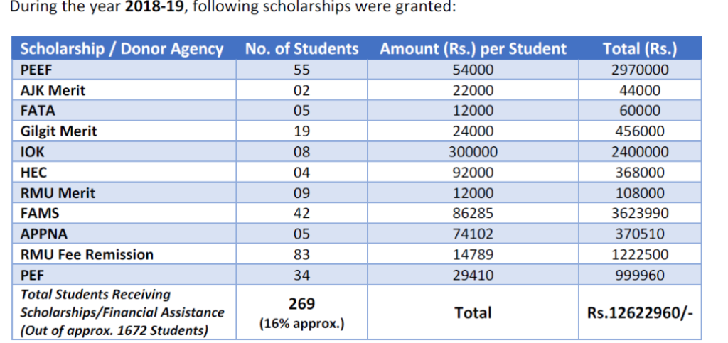 Rawalpindi Medical University Scholarships offered