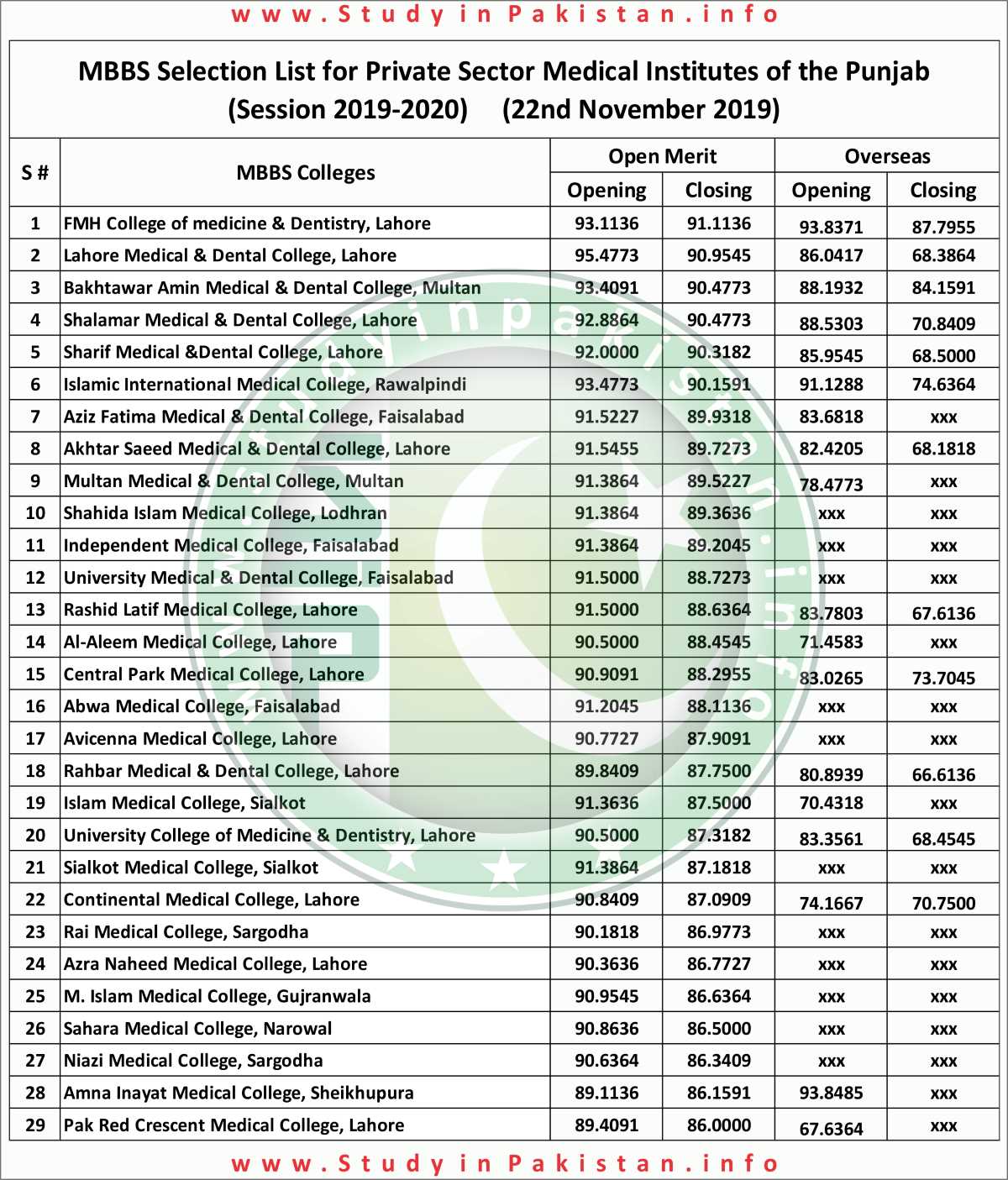 Private: Punjab- UHS 1st Merit LIst Private Medical Colleges MBBS